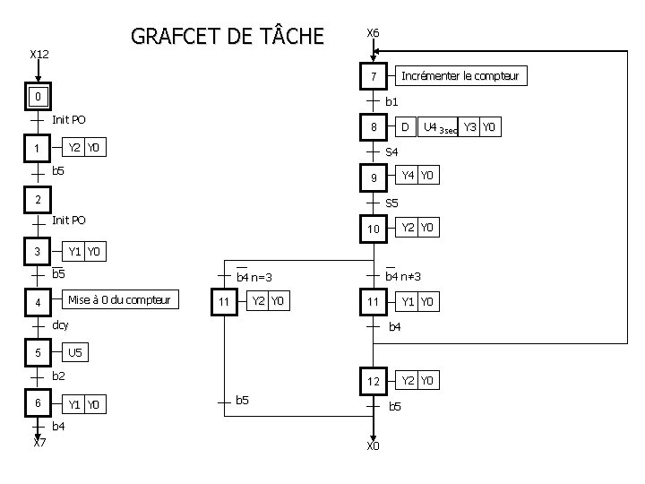 GRAFCET DE T CHE X 12 X 6 Incrémenter le compteur 7 0 b GRAFCET DE T CHE X 12 X 6 Incrémenter le compteur 7 0 b