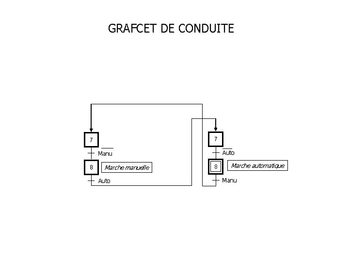 GRAFCET DE CONDUITE 7 7 Auto Manu 8 Marche manuelle Auto 8 Marche automatique GRAFCET DE CONDUITE 7 7 Auto Manu 8 Marche manuelle Auto 8 Marche automatique