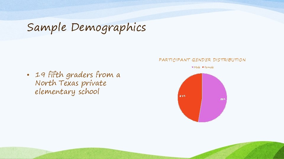 Sample Demographics PARTICIPANT GENDER DISTRIBUTION • 19 fifth graders from a North Texas private