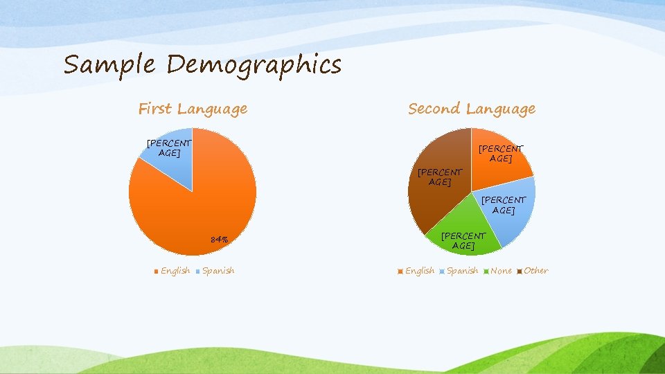 Sample Demographics First Language Second Language [PERCENT AGE] [PERCENT AGE] 84% English Spanish None