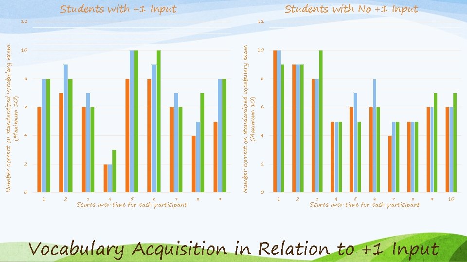 Students with +1 Input Students with No +1 Input 12 Number correct on standardized