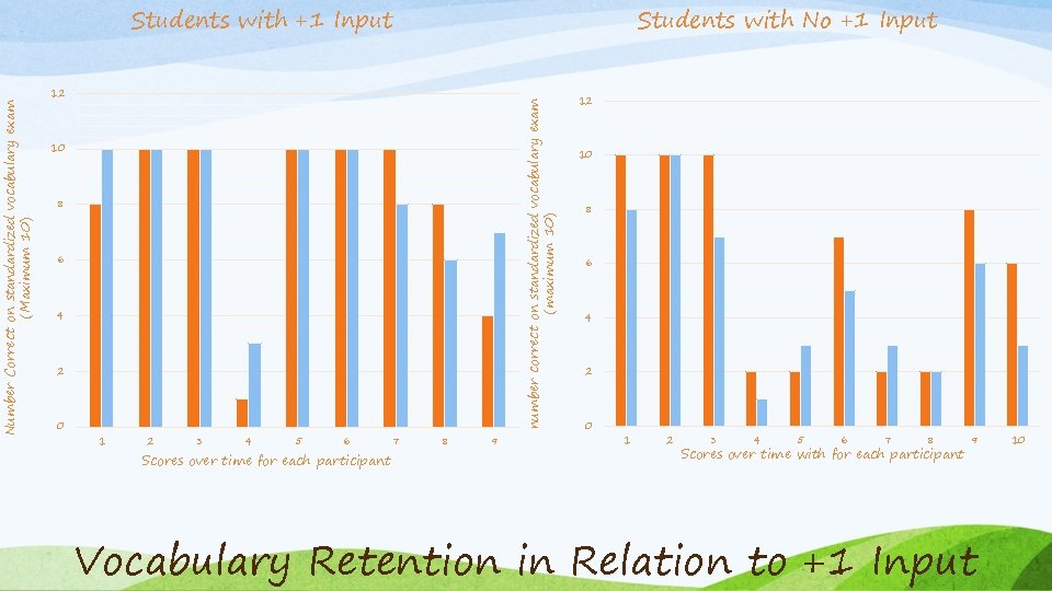 Students with No +1 Input 12 number correct on standardized vocabulary exam (maximum 10)