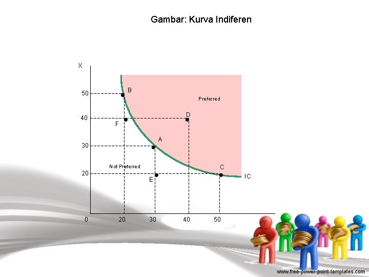 Gambar: Kurva Indiferen X B 50 40 Preferred D F A 30 Not Preferred