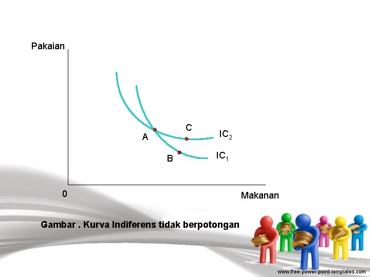 Pakaian C A IC 2 IC 1 B 0 Makanan Gambar. Kurva Indiferens tidak