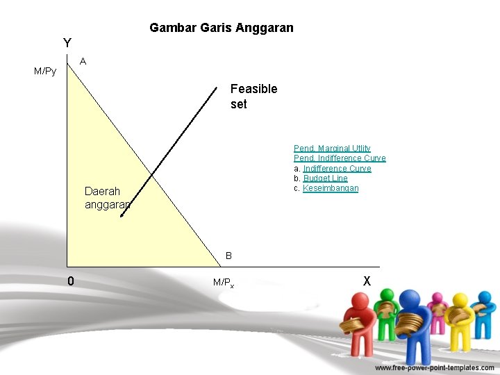 Gambar Garis Anggaran Y A M/Py Feasible set Pend. Marginal Utlity Pend. Indifference Curve