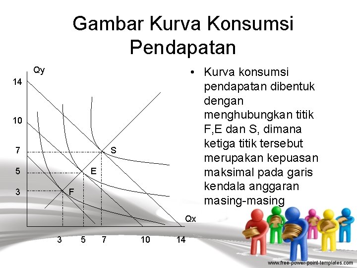 Gambar Kurva Konsumsi Pendapatan • Kurva konsumsi pendapatan dibentuk dengan menghubungkan titik F, E