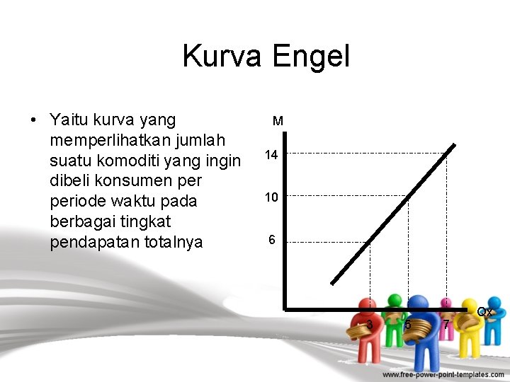 Kurva Engel • Yaitu kurva yang memperlihatkan jumlah suatu komoditi yang ingin dibeli konsumen