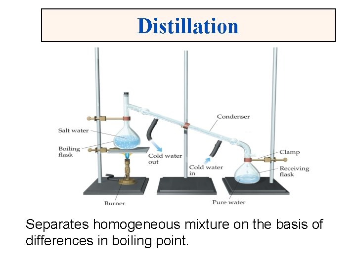 Distillation Separates homogeneous mixture on the basis of differences in boiling point. 