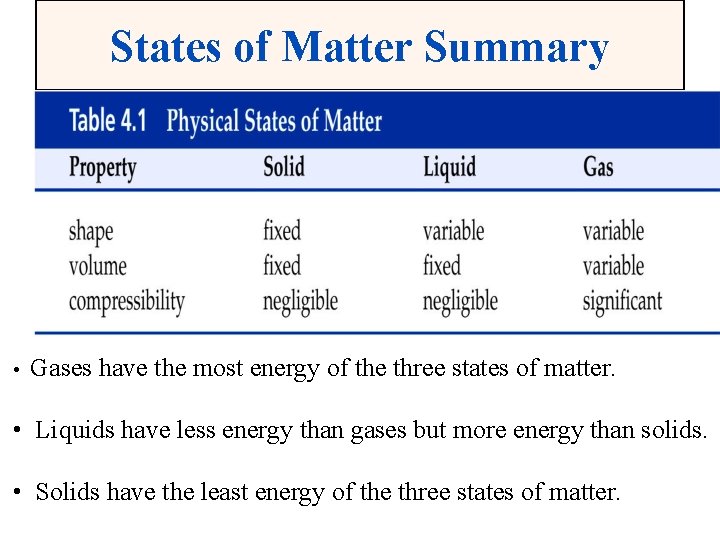 States of Matter Summary • Gases have the most energy of the three states