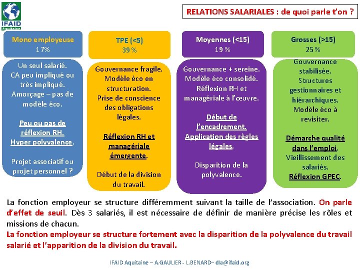 RELATIONS SALARIALES : de quoi parle t’on ? Mono employeuse 17% Un seul salarié.