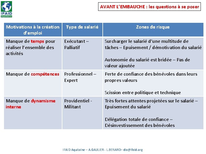 AVANT L’EMBAUCHE : les questions à se poser Motivations à la création d’emploi Manque