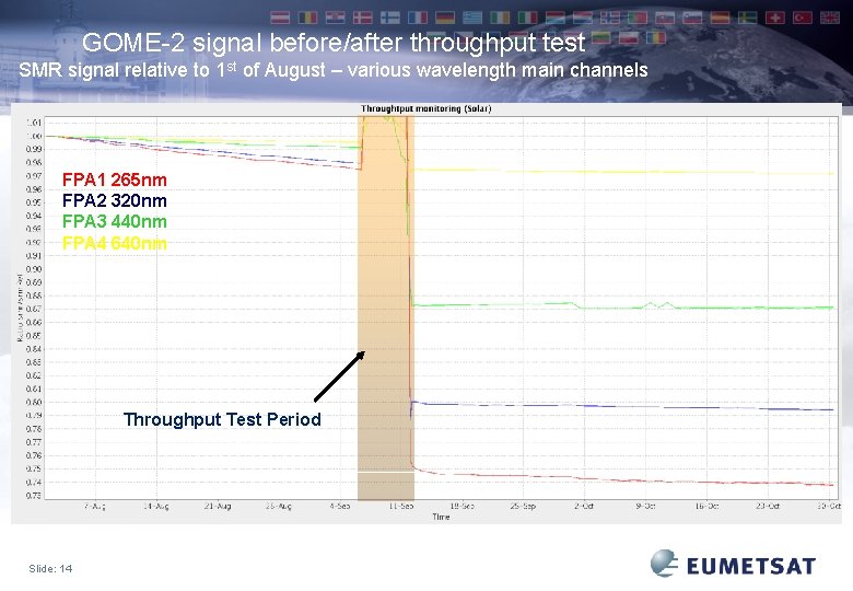 GOME-2 signal before/after throughput test SMR signal relative to 1 st of August –