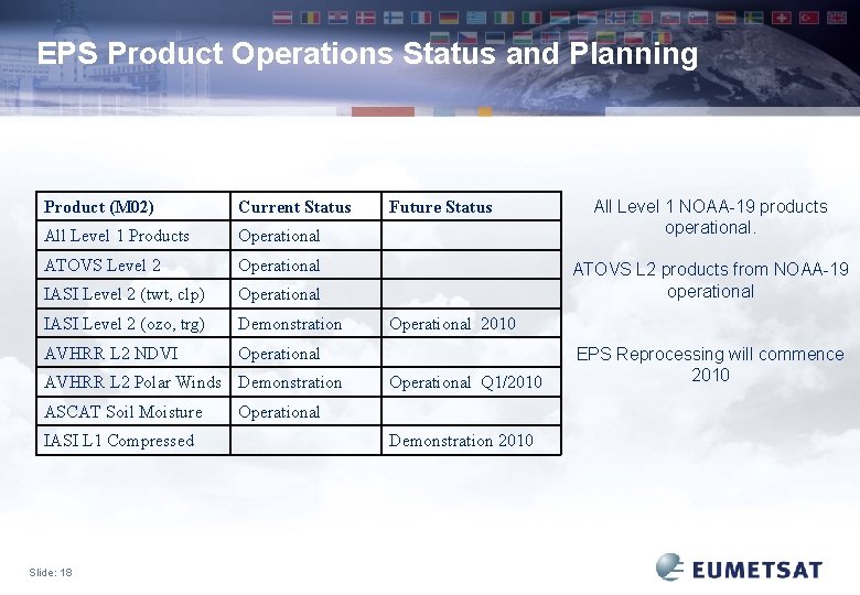 EPS Product Operations Status and Planning Product (M 02) Current Status All Level 1