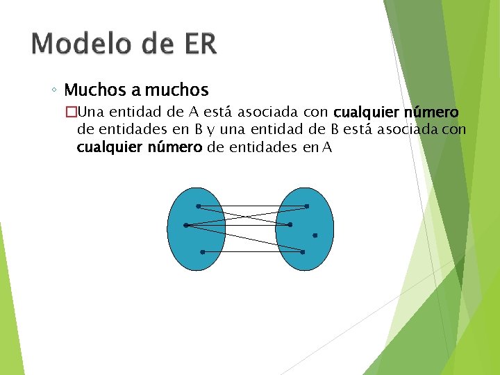 ◦ Muchos a muchos �Una entidad de A está asociada con cualquier número de