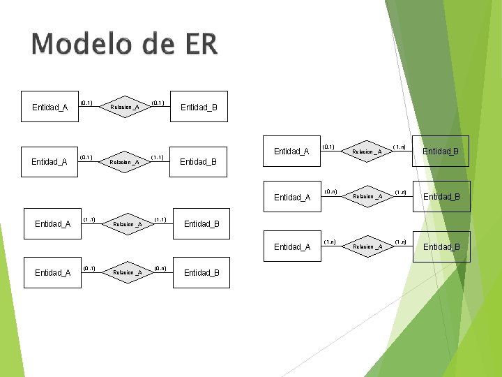 Entidad_A (0, 1 ) Relacion _A Relacion _ A (0, 1 ) (1, 1)