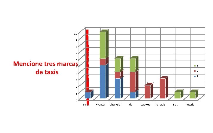 10 9 8 7 6 Mencione tres marcas 5 de taxis 4 3 2