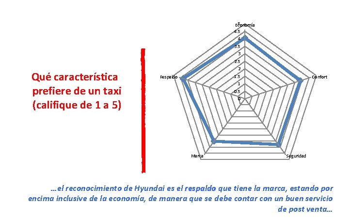 5 Economía 4. 5 4 3. 5 3 2. 5 Qué característica prefiere de