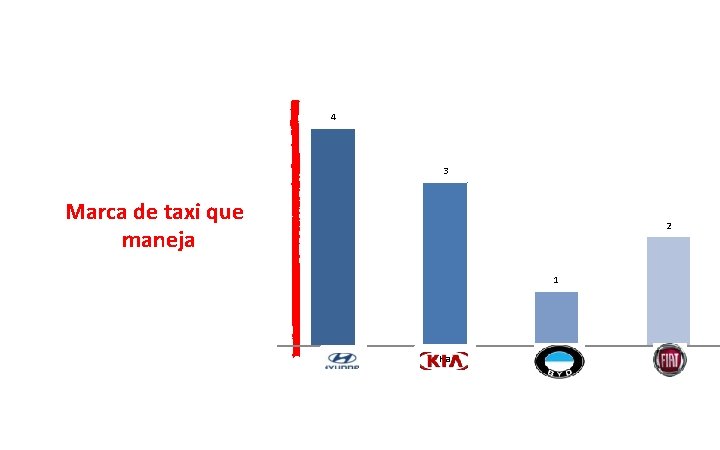 4 3 Marca de taxi que maneja 2 1 Hyundai Kia BYD Fiat 