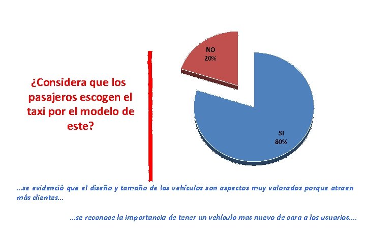 NO 20% ¿Considera que los pasajeros escogen el taxi por el modelo de este?