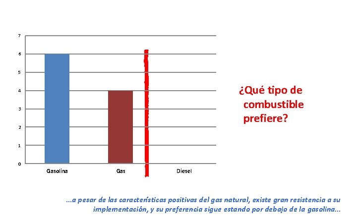 7 6 5 ¿Qué tipo de combustible prefiere? 4 3 2 1 0 Gasolina