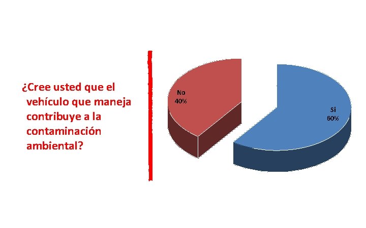 ¿Cree usted que el vehículo que maneja contribuye a la contaminación ambiental? No 40%