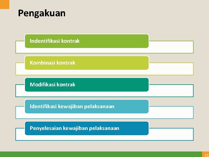 Pengakuan Indentifikasi kontrak Kombinasi kontrak Modifikasi kontrak Identifikasi kewajiban pelaksanaan Penyelesaian kewajiban pelaksanaan 11