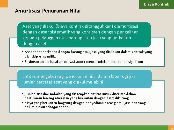 Biaya Kontrak Amortisasi Penurunan Nilai Aset yang diakui (biaya kontrak ditangguhkan) diamortisasi dengan dasar