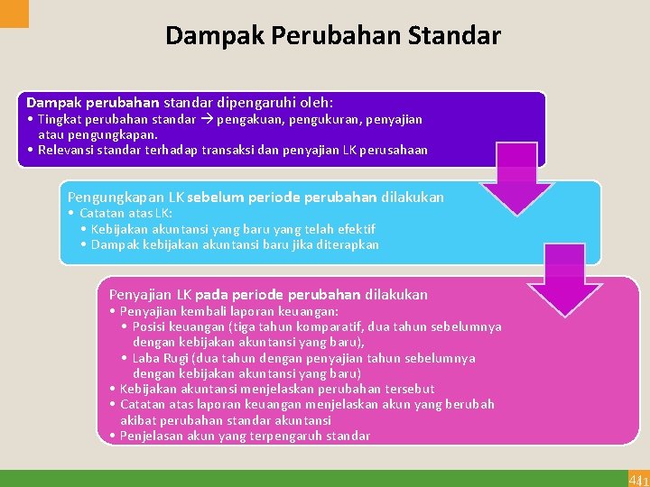 Dampak Perubahan Standar Dampak perubahan standar dipengaruhi oleh: • Tingkat perubahan standar pengakuan, pengukuran,