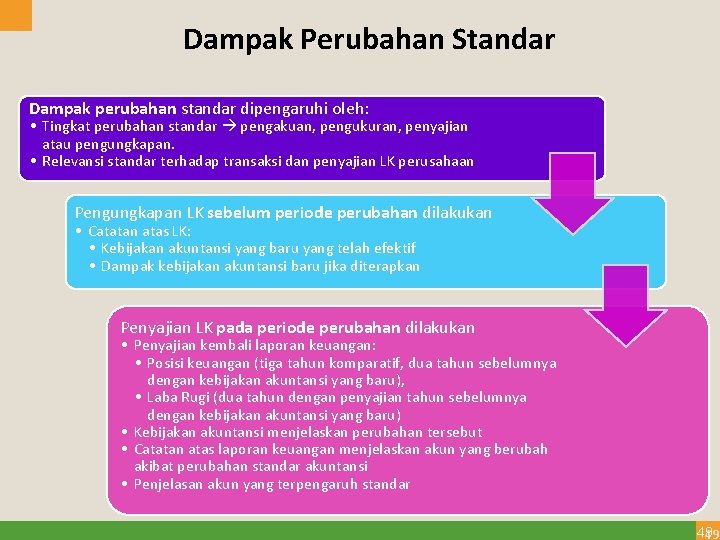 Dampak Perubahan Standar Dampak perubahan standar dipengaruhi oleh: • Tingkat perubahan standar pengakuan, pengukuran,