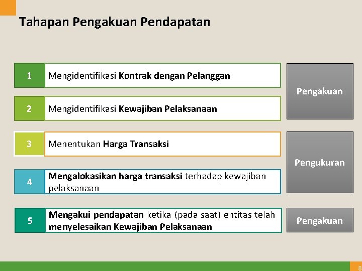 Tahapan Pengakuan Pendapatan 1 Mengidentifikasi Kontrak dengan Pelanggan Pengakuan 2 Mengidentifikasi Kewajiban Pelaksanaan 3