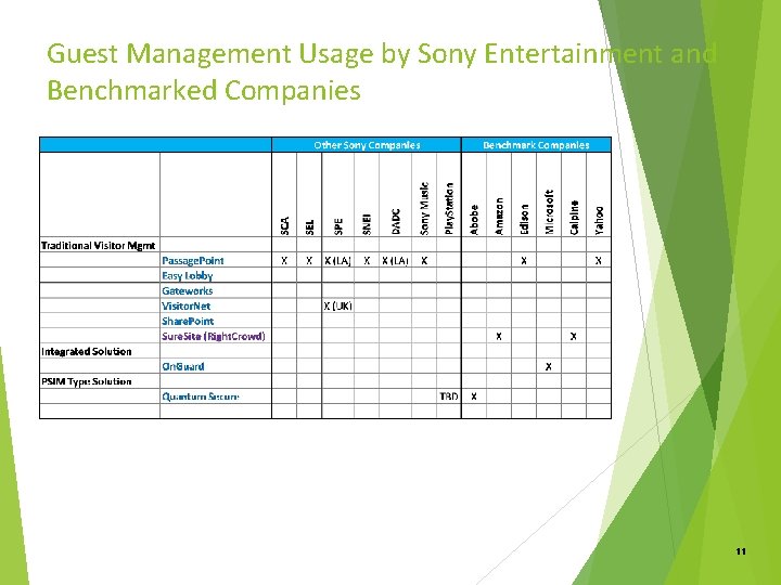 Guest Management Usage by Sony Entertainment and Benchmarked Companies 11 