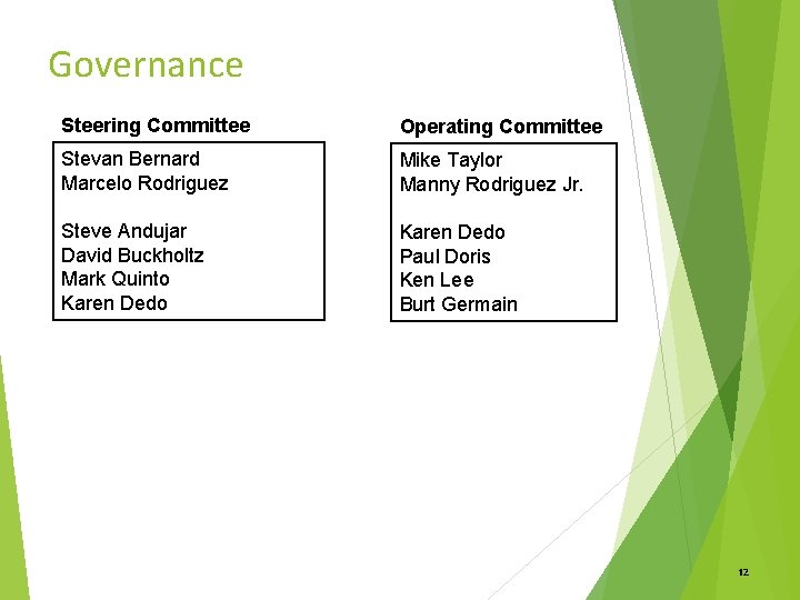 Governance Steering Committee Operating Committee Stevan Bernard Marcelo Rodriguez Mike Taylor Manny Rodriguez Jr.