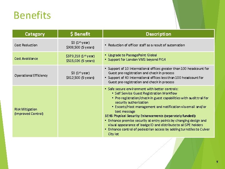 Benefits Category $ Benefit Description Cost Reduction $0 (1 st year) $908, 500 (5