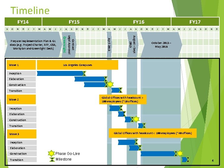 Timeline FY 14 S O N D J FY 15 F M A M