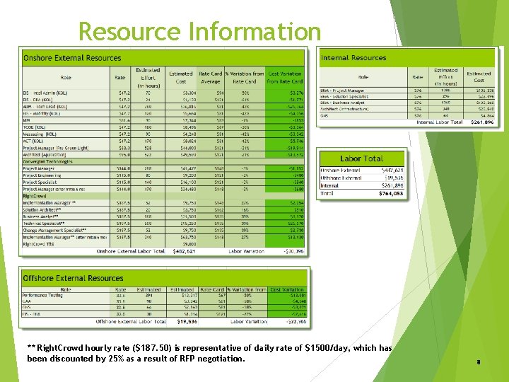 Resource Information ** Right. Crowd hourly rate ($187. 50) is representative of daily rate