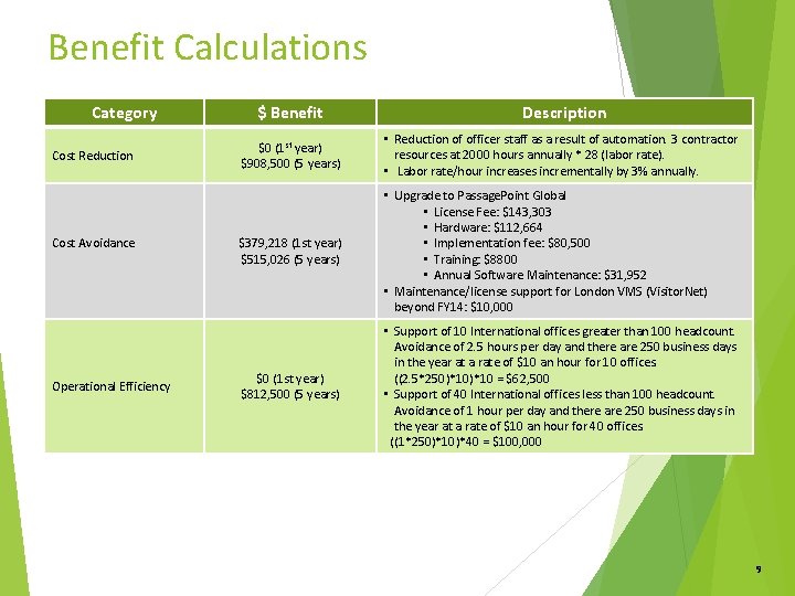 Benefit Calculations Category Cost Reduction Cost Avoidance Operational Efficiency $ Benefit Description $0 (1