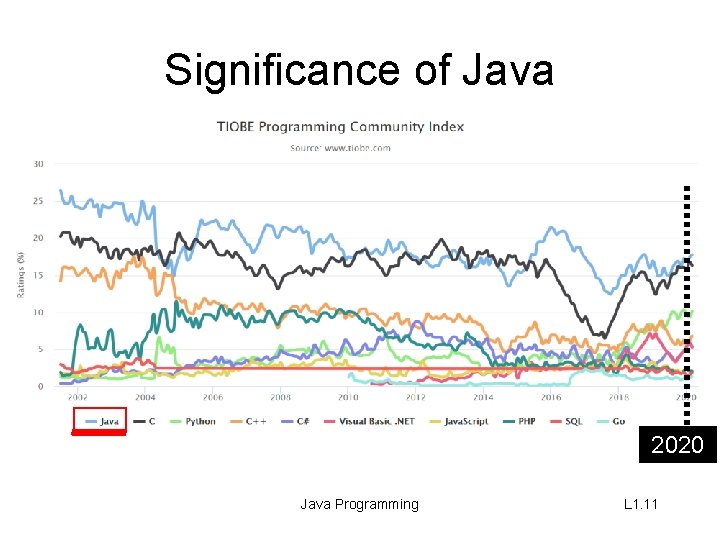 Significance of Java 2020 Java Programming L 1. 11 