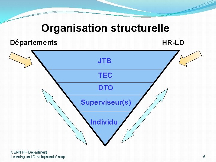 Organisation structurelle Départements HR-LD JTB TEC DTO Superviseur(s) Individu CERN HR Department Learning and
