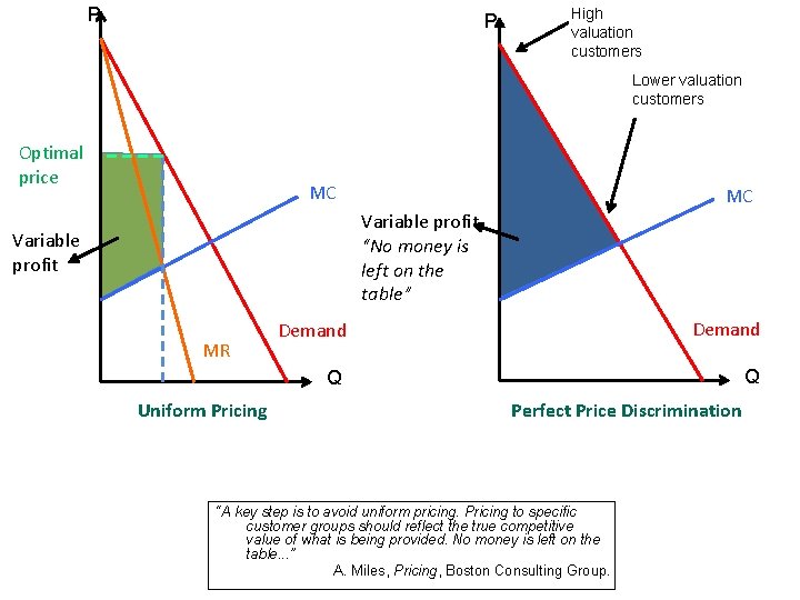 P P High valuation customers Lower valuation customers Optimal price MC MC Variable profit