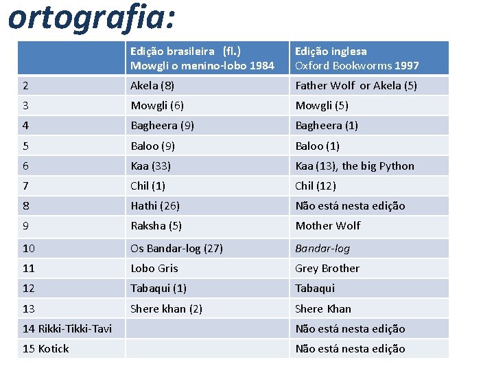 ortografia: Edição brasileira (fl. ) Mowgli o menino-lobo 1984 Edição inglesa Oxford Bookworms 1997