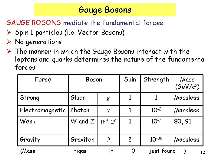Gauge Bosons GAUGE BOSONS mediate the fundamental forces Ø Spin 1 particles (i. e.