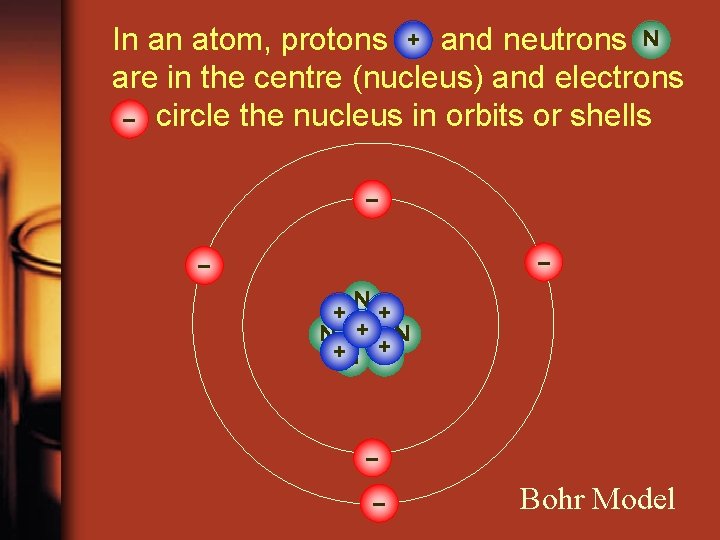 In an atom, protons + and neutrons N are in the centre (nucleus) and
