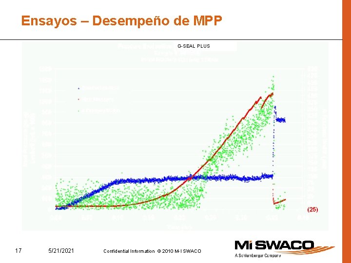 Ensayos – Desempeño de MPP G-SEAL PLUS 17 5/21/2021 Confidential Information © 2010 M-I