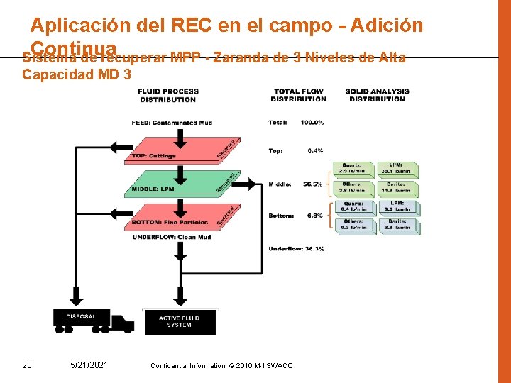Aplicación del REC en el campo - Adición Continua Sistema de recuperar MPP -