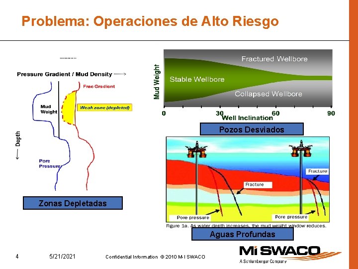 Problema: Operaciones de Alto Riesgo Pozos Desviados Zonas Depletadas Aguas Profundas 4 5/21/2021 Confidential
