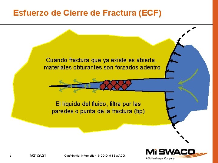 Esfuerzo de Cierre de Fractura (ECF) Cuando fractura que ya existe es abierta, materiales