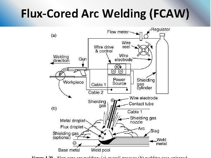 Flux-Cored Arc Welding (FCAW) 