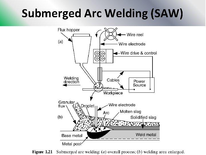 Submerged Arc Welding (SAW) 