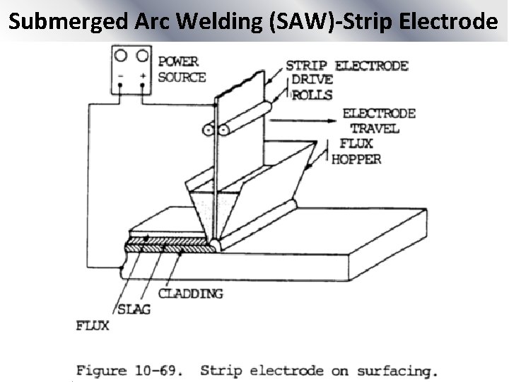 Submerged Arc Welding (SAW)-Strip Electrode 