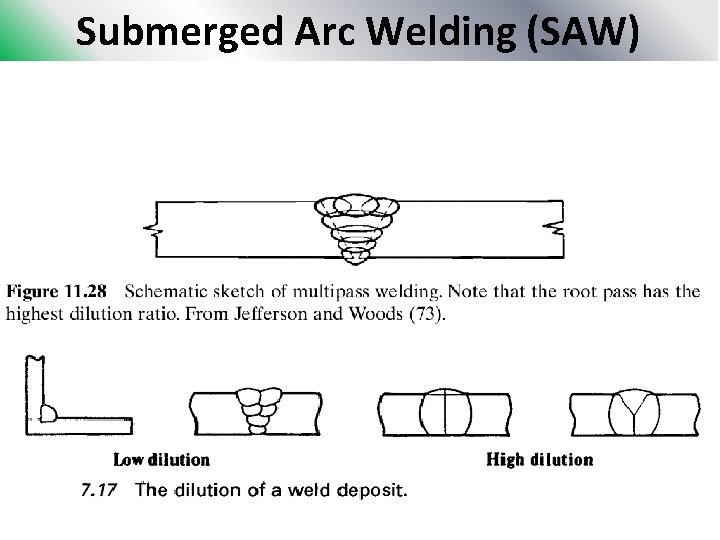 Submerged Arc Welding (SAW) 